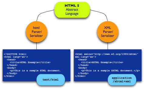 Xml Vs Html5