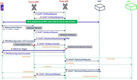 Xn Handover Setup Instructions