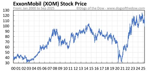 Xom Stock Chart