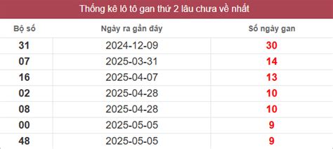 xsmtt2 | XSMT Thu 2 Kt Qu X S