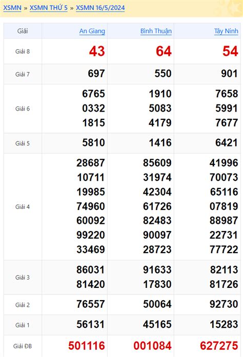 xssmn | XSMN Kt qu x s min Nam