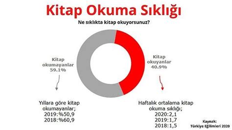 yılında 'Türkiye Eğilimleri' araştırmasının 'Kantitatif Araştırma Raporu'na göre ülkemizde kitap okuyanların oranı yüzde 40.