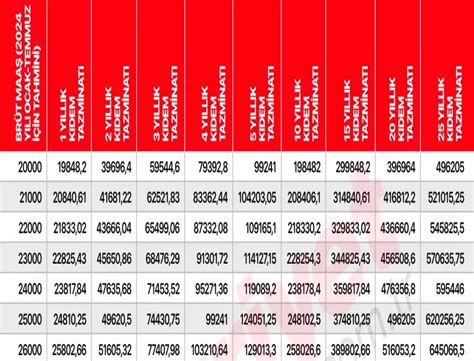 yıllık tazminat nasıl alınır? Kıdem tazminatı hesabı için işçinin çalıştığı yıl sayısı aldığı maaşın brütüyle çarpılır.