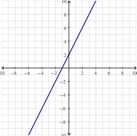 Y 2x 2