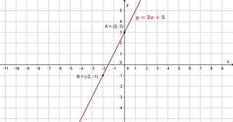Y 2x 3