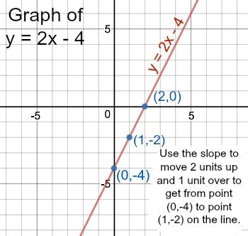Y 2x 4