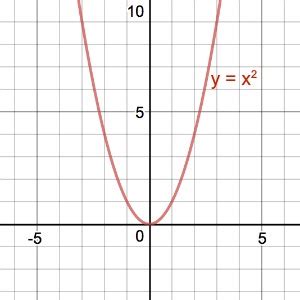 Y X 2 Graph