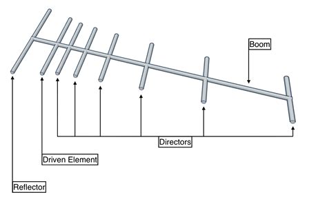 Yagi Uda Antenna