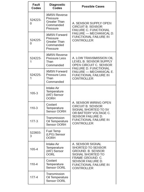 Yale Forklift Codes