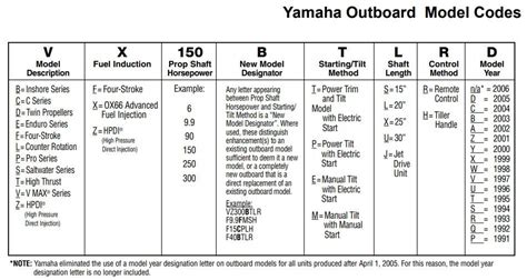 Yamaha Outboard Model Code Reference Chart
