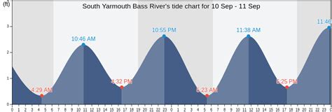 Yarmouth Tide Chart
