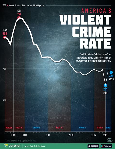 Ych Crime Rate