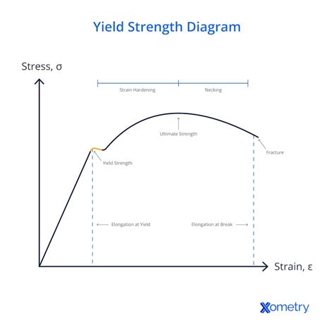 yield strength of silafont