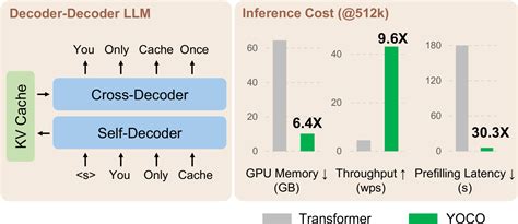You Only Cache Once: Decoder Decoder Architectures For Language Models