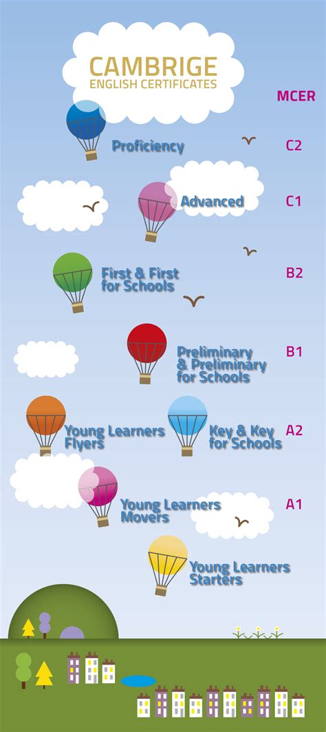 Young Learners Yle Process British Council