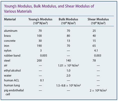 Youngs Modlulus Vs Cold Work