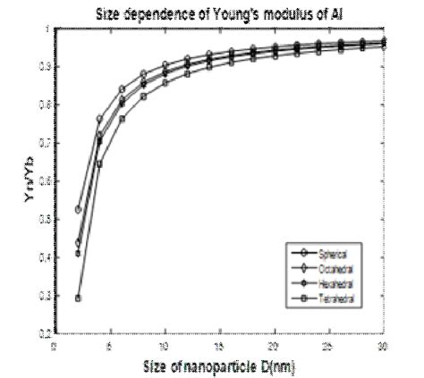 Young's Modulus Of Aluminium