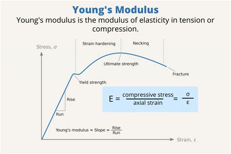 Youngs Modulus Vs Cold Work