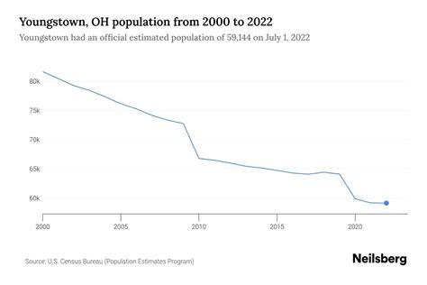 youngstown ohio population