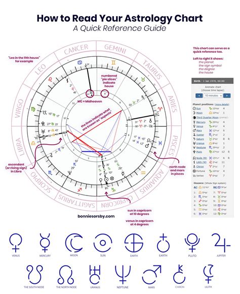 Your Astrology Chart