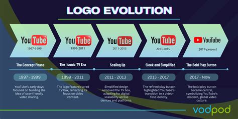 Youtube Evolution