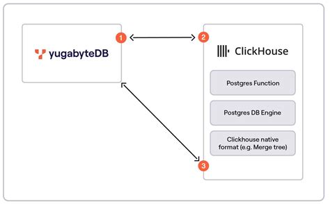 Yugabytedb Analytical Query