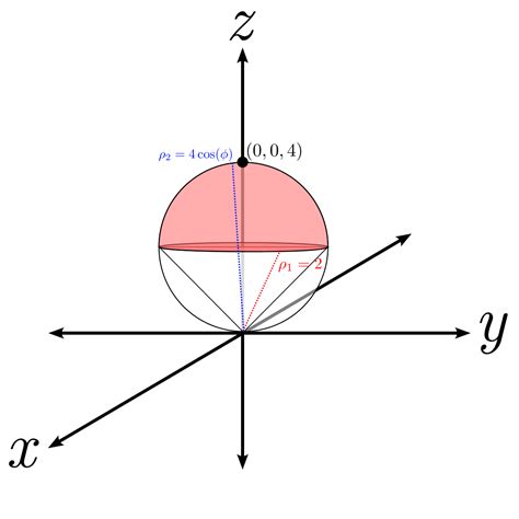 Z 2 X 2 Y 2 Graph