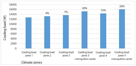 Z Chapter 9 Cooling Load