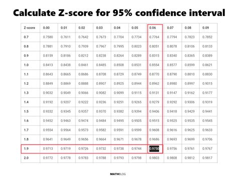 Z Score For 95 Confidence