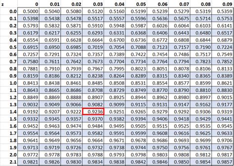 Z Score To P Value Chart