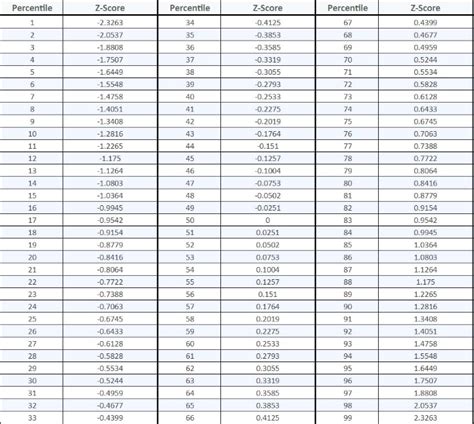 Z Score To Percentile