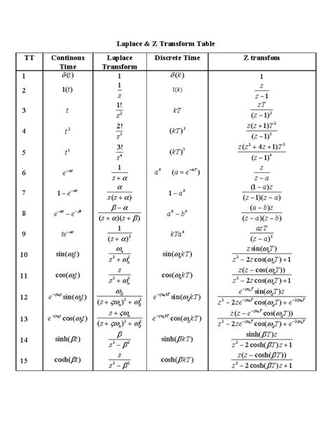 Z Transform Table
