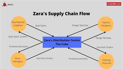 Zara Supply Chain Problems