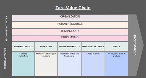 Zara Value Chain