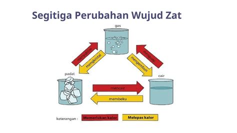 Zat Dan Perubahan