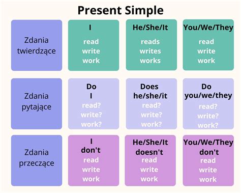 Zdania Present Simple