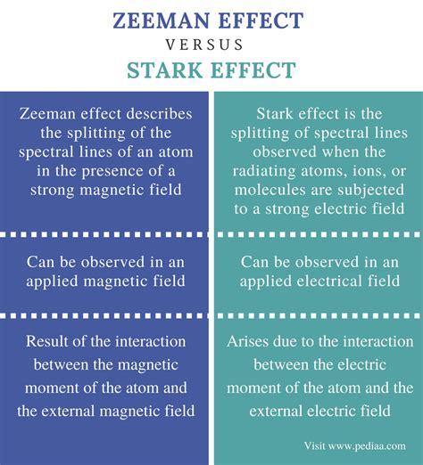 Zeeman Effect And Stark Effect