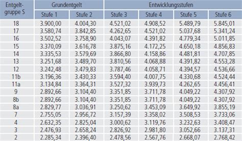 Zeitzuschläge für überstunden nach tvöd