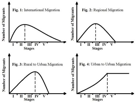 Zelinsky Model Of Migration Transition