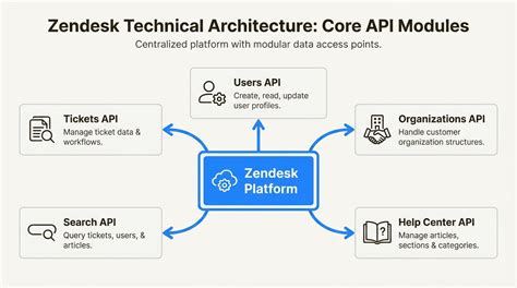 Zendesk Search Api