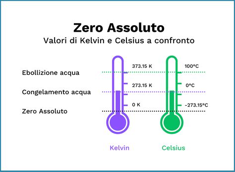 Zero Assoluto Temperatura