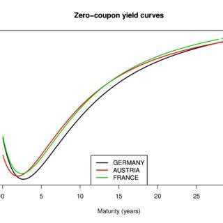 Zero Coupon Yield Curves Technical Documentation Bis