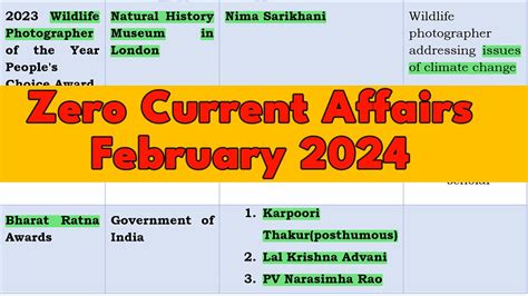 Zero Current Affairs