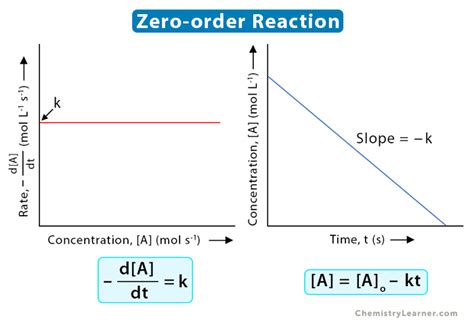 Zero Order Reaction