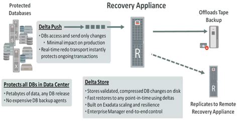 Read Online Zero Data Loss Oracle 