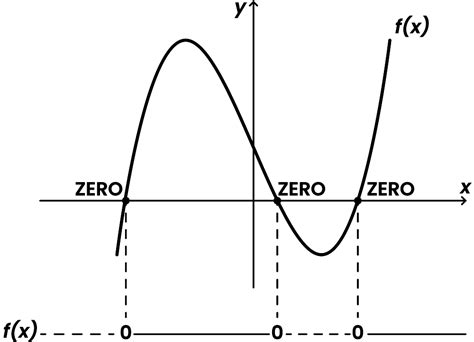 Zeros Of F On Linear Equation Graph