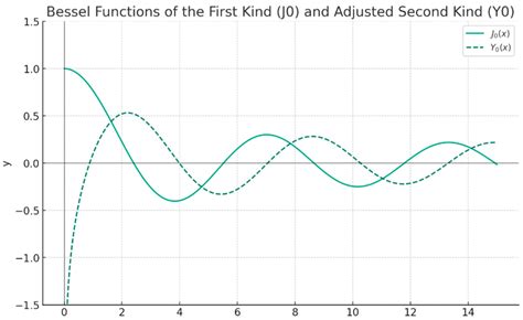 Zeroth Order Modified Bessel Function Of The Second Kind
