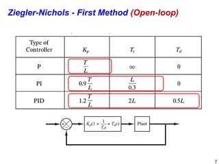 Ziegler Nichols Closed Loop Tuning