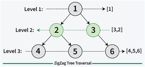 Zig Zag Tree Traversal