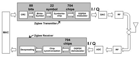 Download Zigbee Matlab Project With Code 